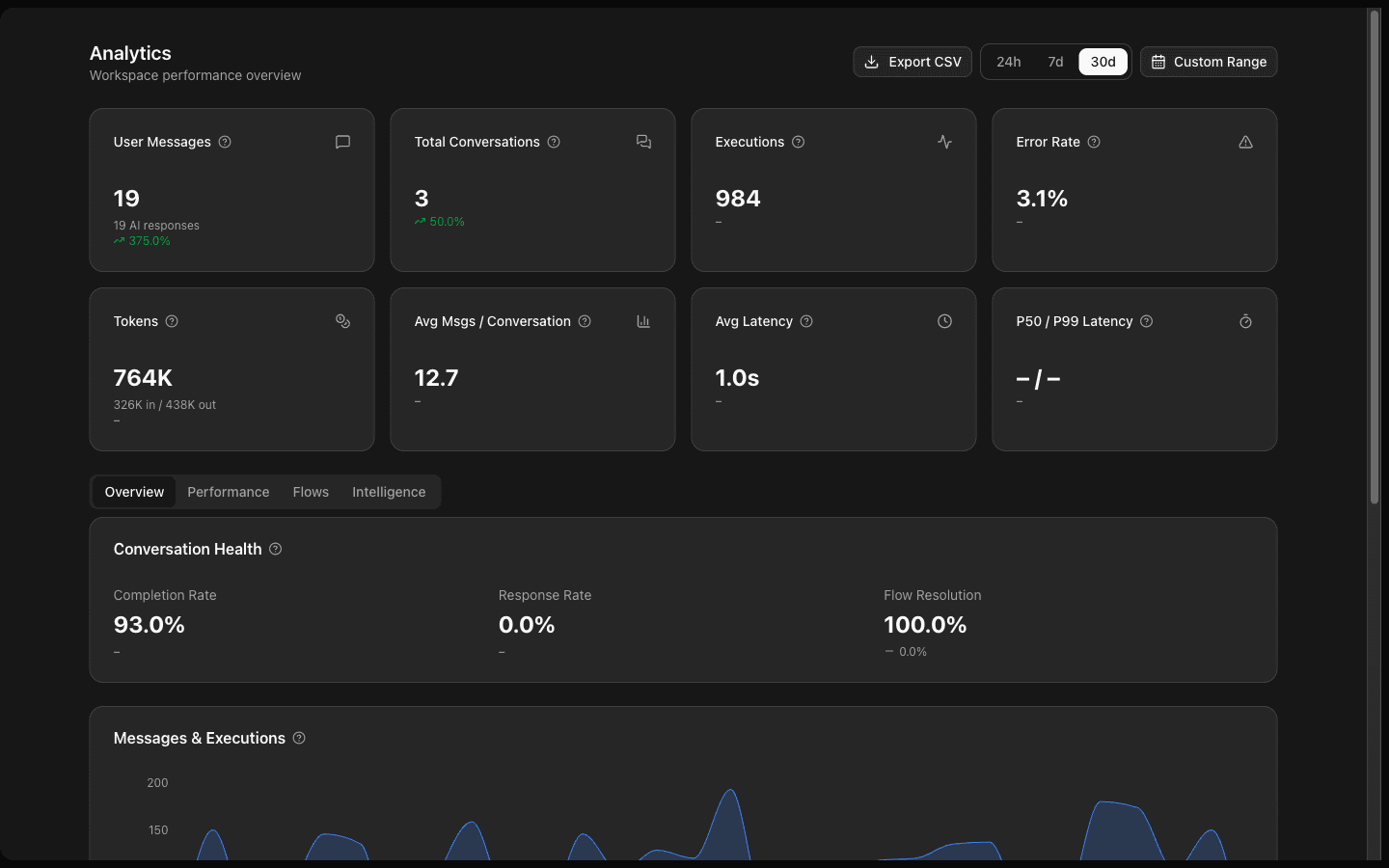 Analytics dashboard showing agent performance metrics